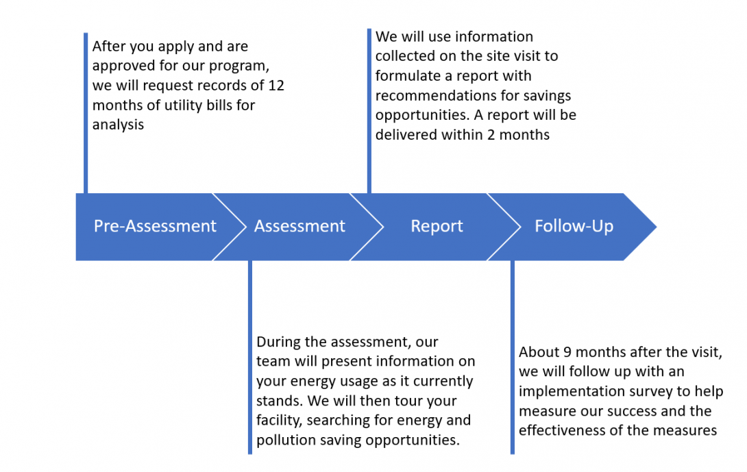 Timeline of assessments includes a Pre Assessment, Assessment, Report, and Follow Up.